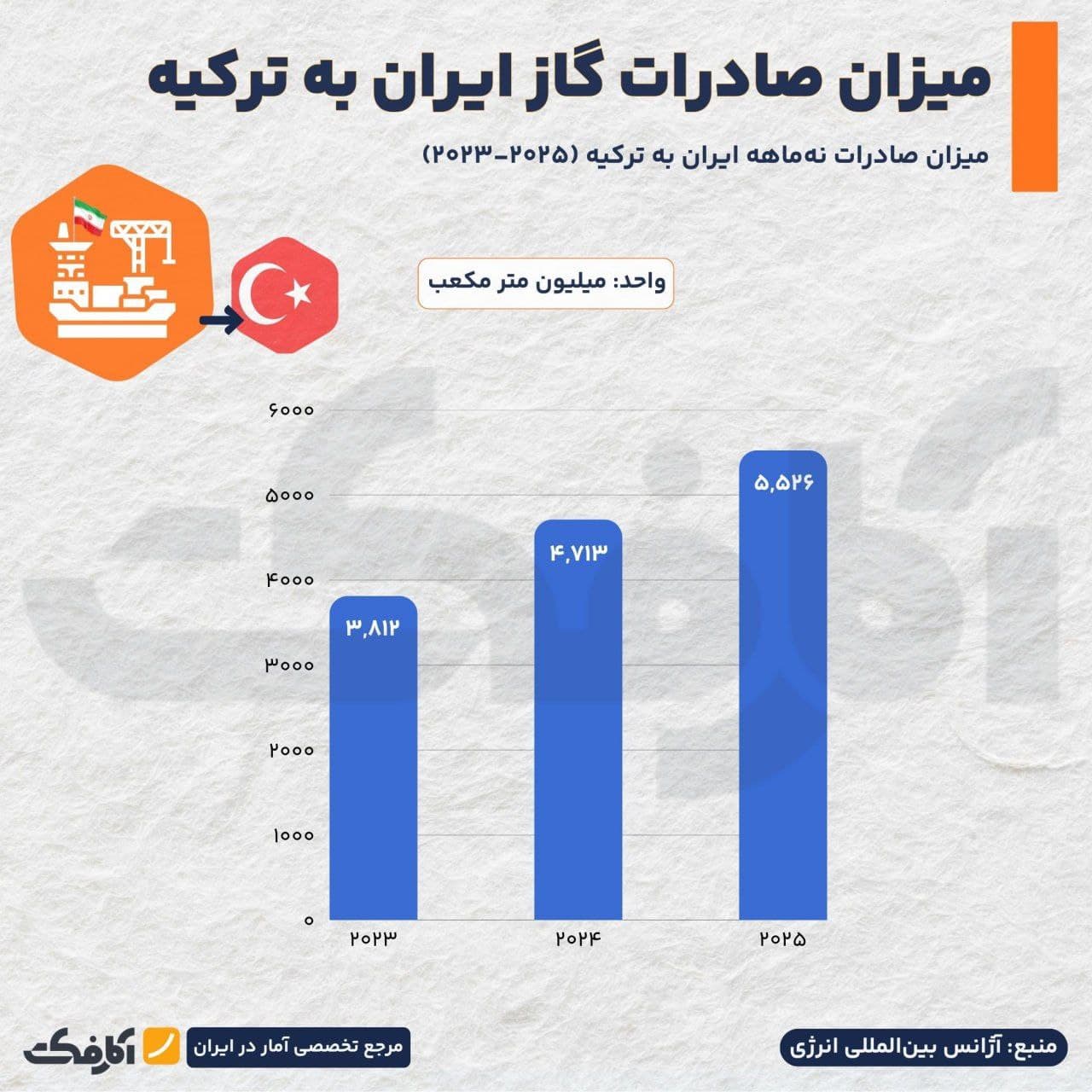 تصویر شاخص جهش صادراتی گاز ایران در سایه افزایش تقاضای منطقهای