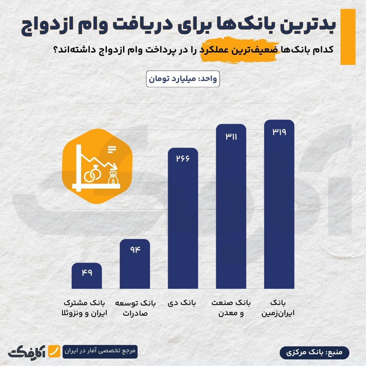 تصویر شاخص عملکرد بانکها در پرداخت تسهیلات وام ازدواج