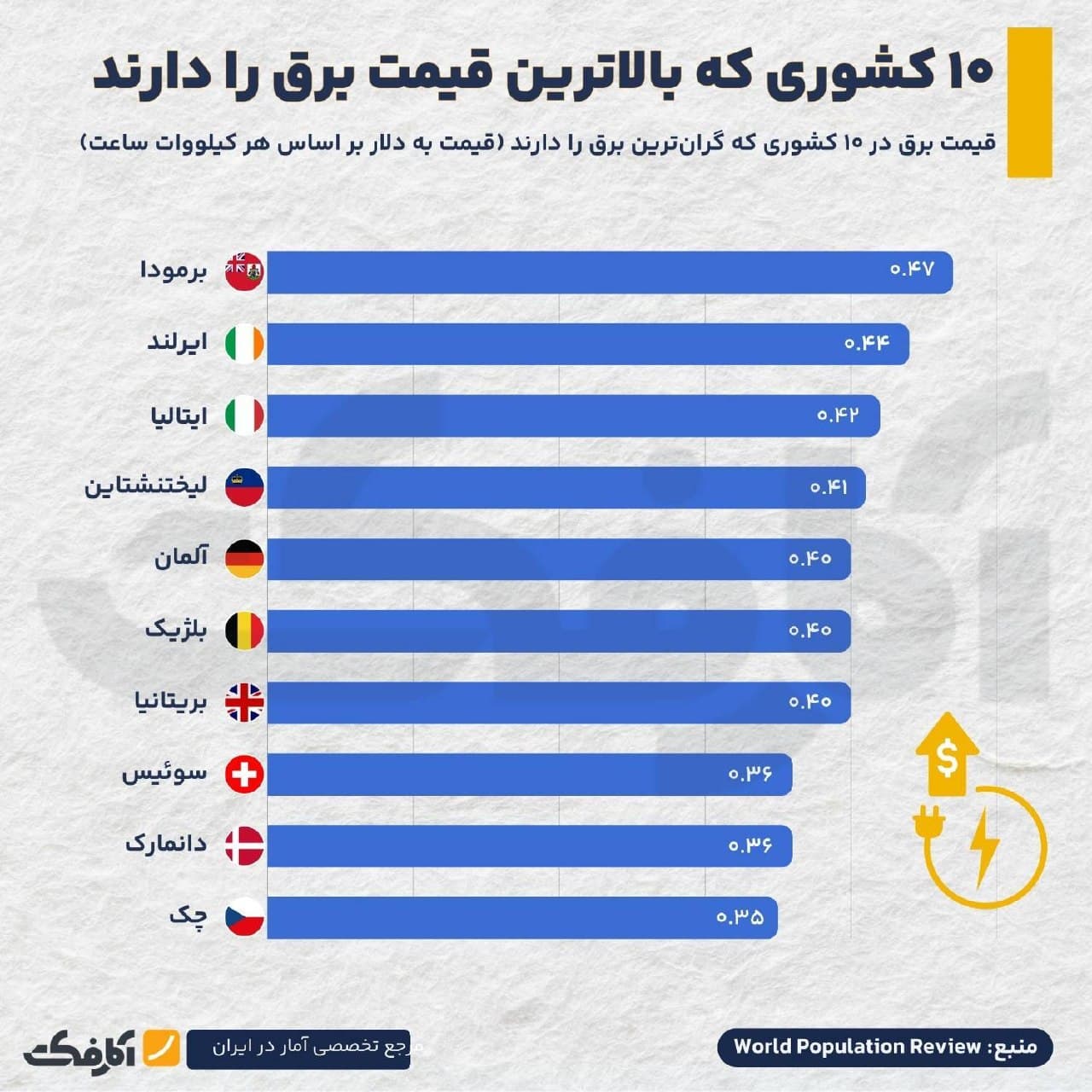 نمودار مقایسهای قیمت برق در کشورهای مختلف جهان