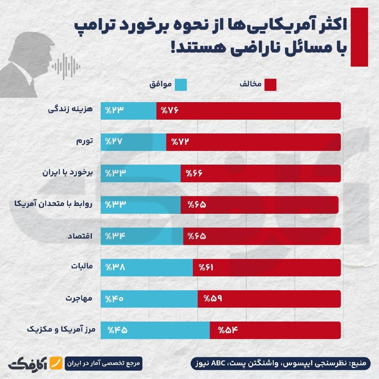 نمودار نظرسنجی نارضایتی مردم آمریکا از سیاستهای ترامپ
