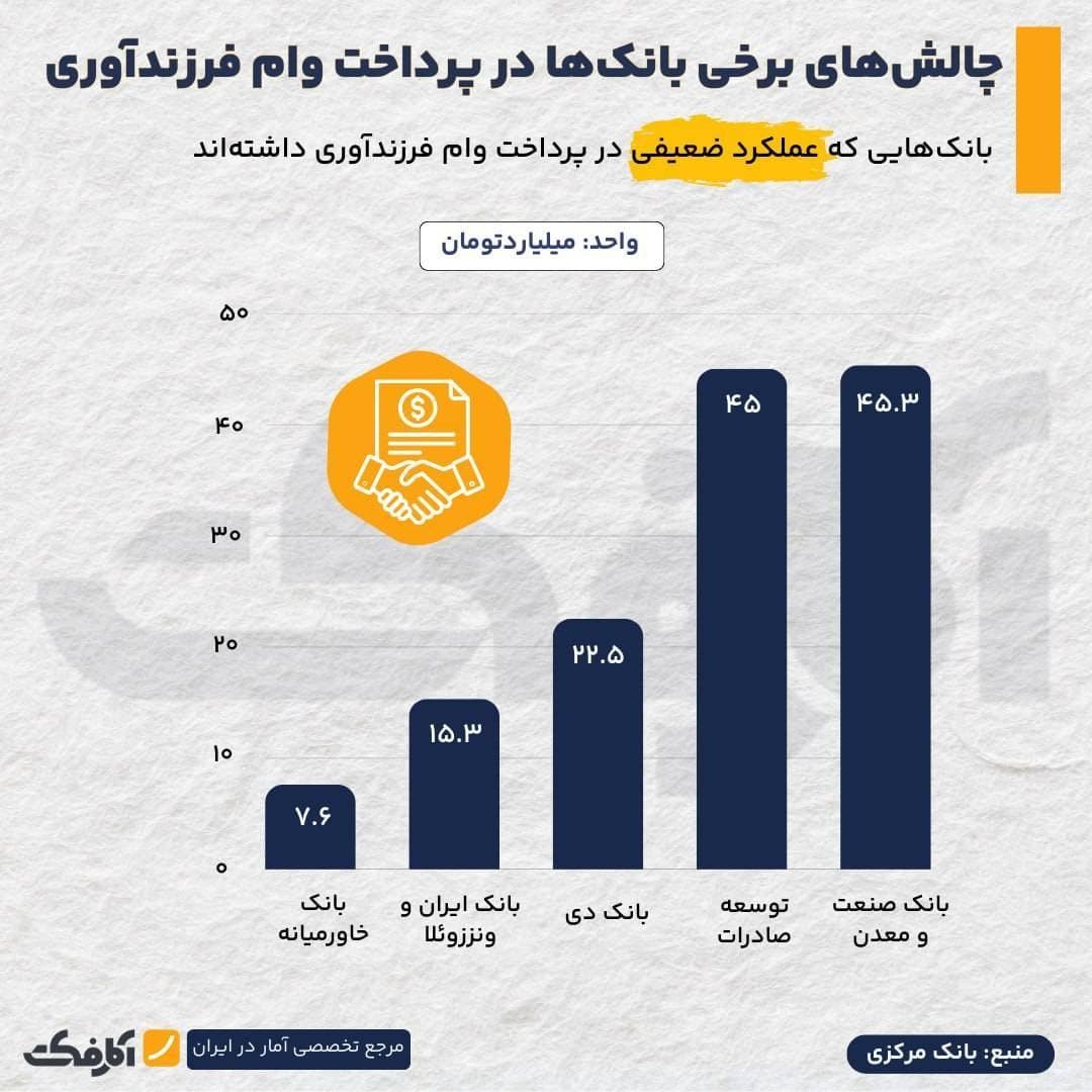 نمودار مقایسه عملکرد بانکهای ایرانی در پرداخت وام فرزندآوری شامل بانکهای برتر مانند ملت و ملی و بانکهای ضعیف مانند خاورمیانه و دی