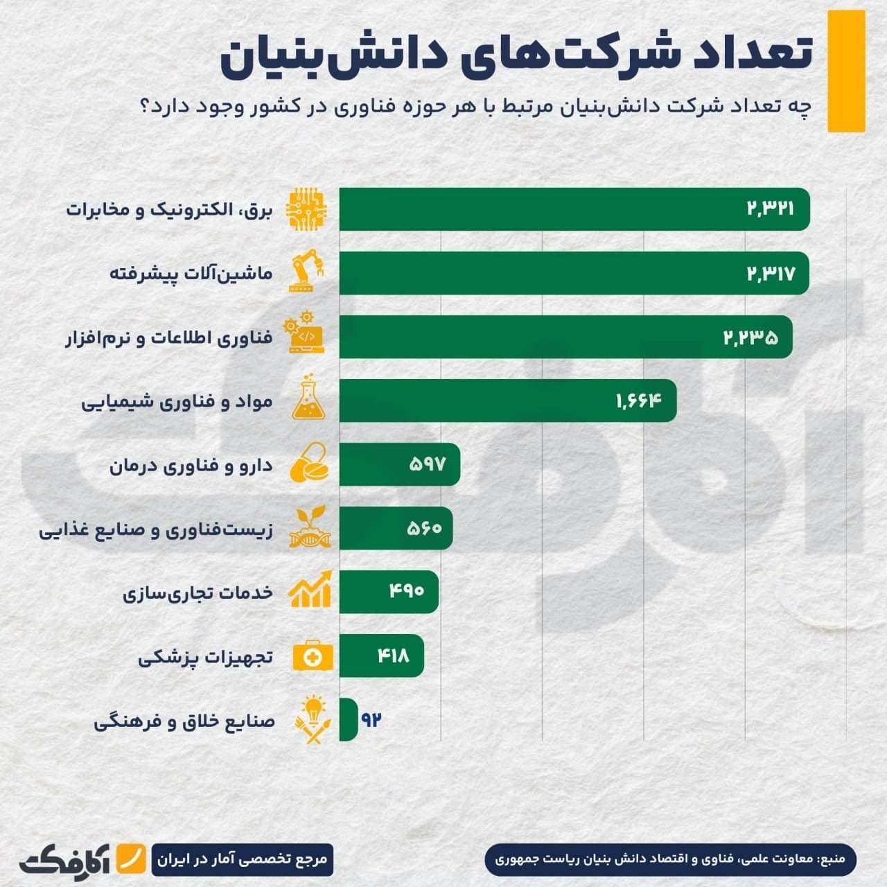 نمودار رشد و توسعه شرکتهای دانشبنیان در ایران