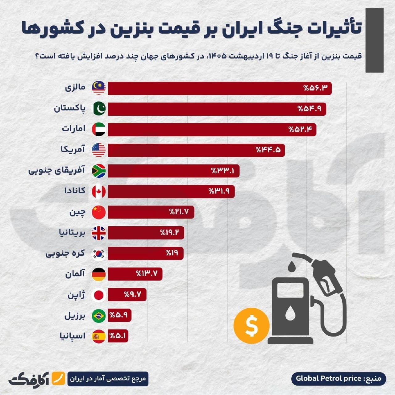 نمودار مقایسهای درصد افزایش قیمت بنزین و گازوئیل در کشورهای مختلف جهان پس از جنگ ایران تا اردیبهشت ۱۴۰۵