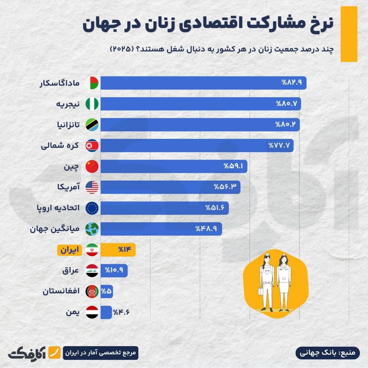 نمودار مقایسهای نرخ مشارکت اقتصادی زنان در کشورهای مختلف جهان و روند تغییرات آن در ایران طی ۳۵ سال گذشته بر اساس آمار بانک جهانی
