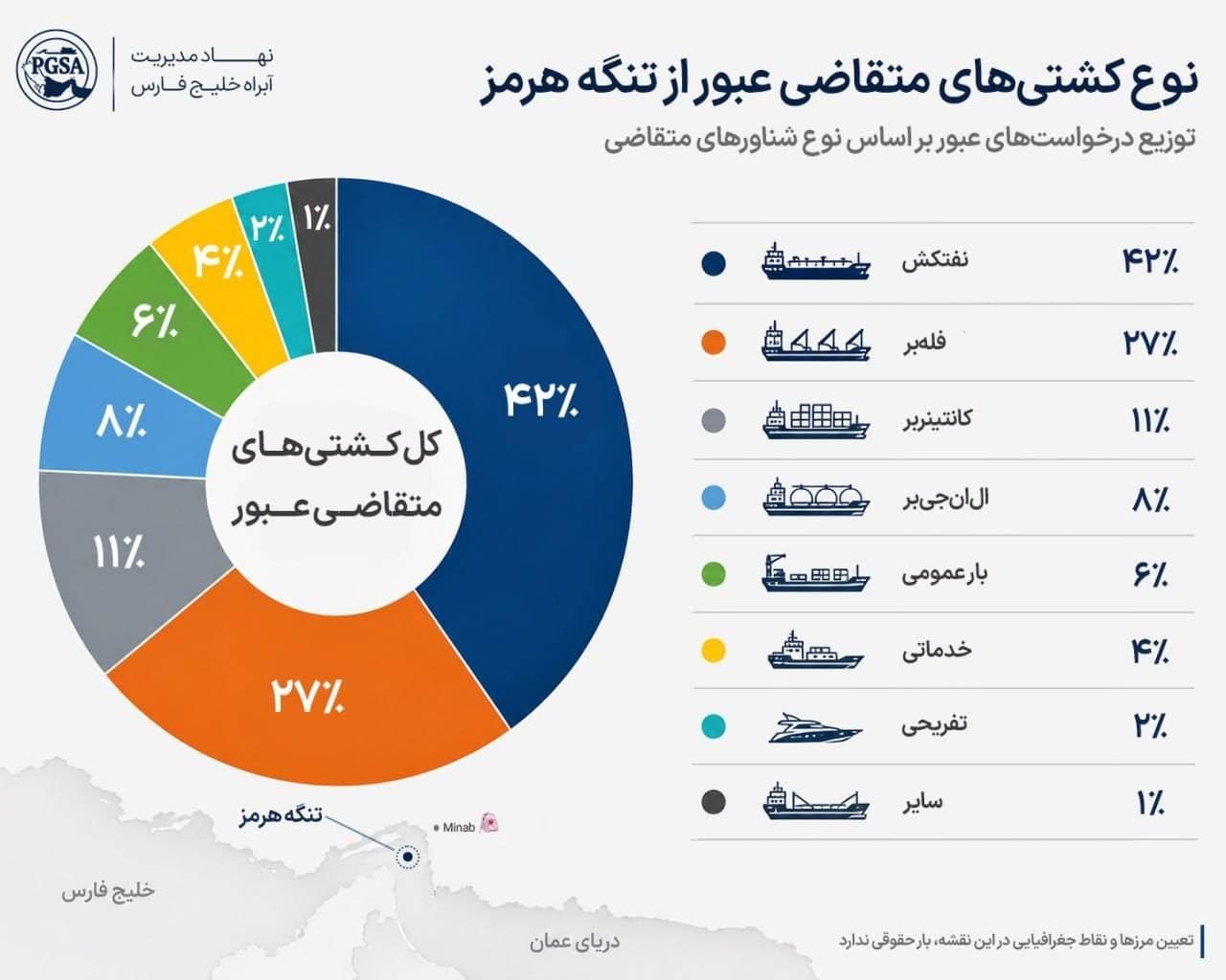نمودارهای دایرهای سهم انواع شناورها و مقاصد ورودی و خروجی در خلیج فارس و تنگه هرمز