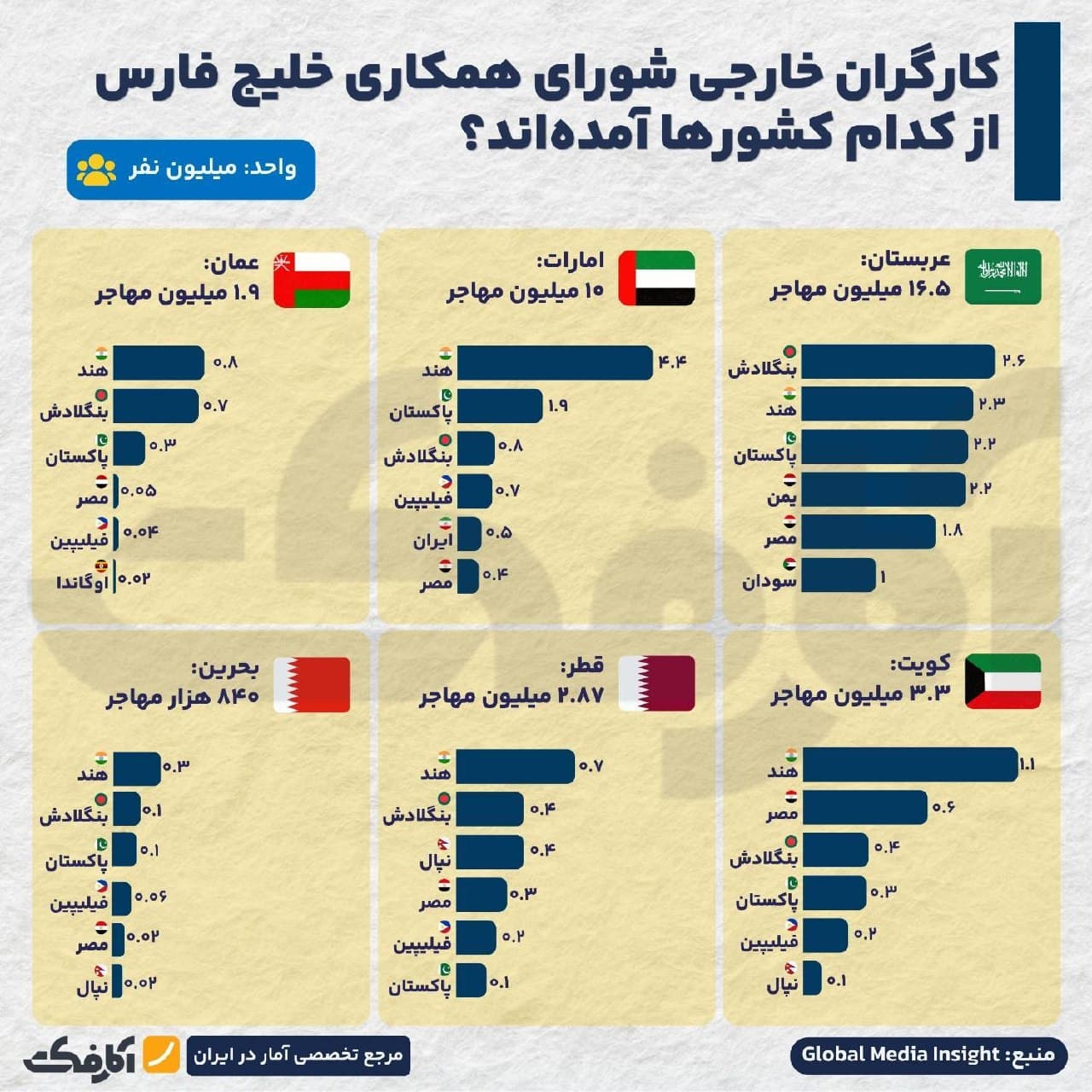 نمودار و نقشه آمار جمعیت بومی و مهاجران خارجی در کشورهای شورای همکاری خلیج فارس به تفکیک کشورهای مبدا مهاجرت
