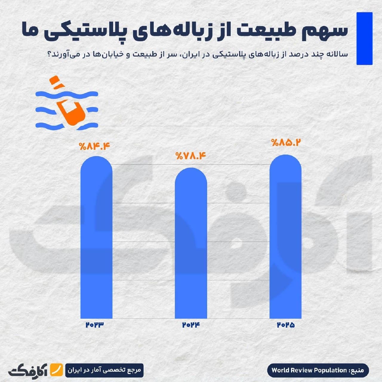 نمودارهای آماری مصرف سالانه پلاستیک در ایران و مقایسه سرانه مصرف پلاستیک کشورهای جهان در سال ۲۰۲۵