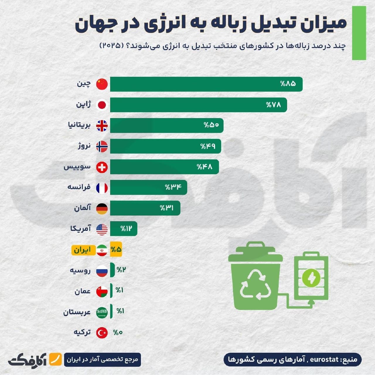 نمودارهای مقایسهای میزان تبدیل زباله به انرژی و نرخ بازیافت زبالههای شهری در کشورهای مختلف جهان در سال ۲۰۲۵
