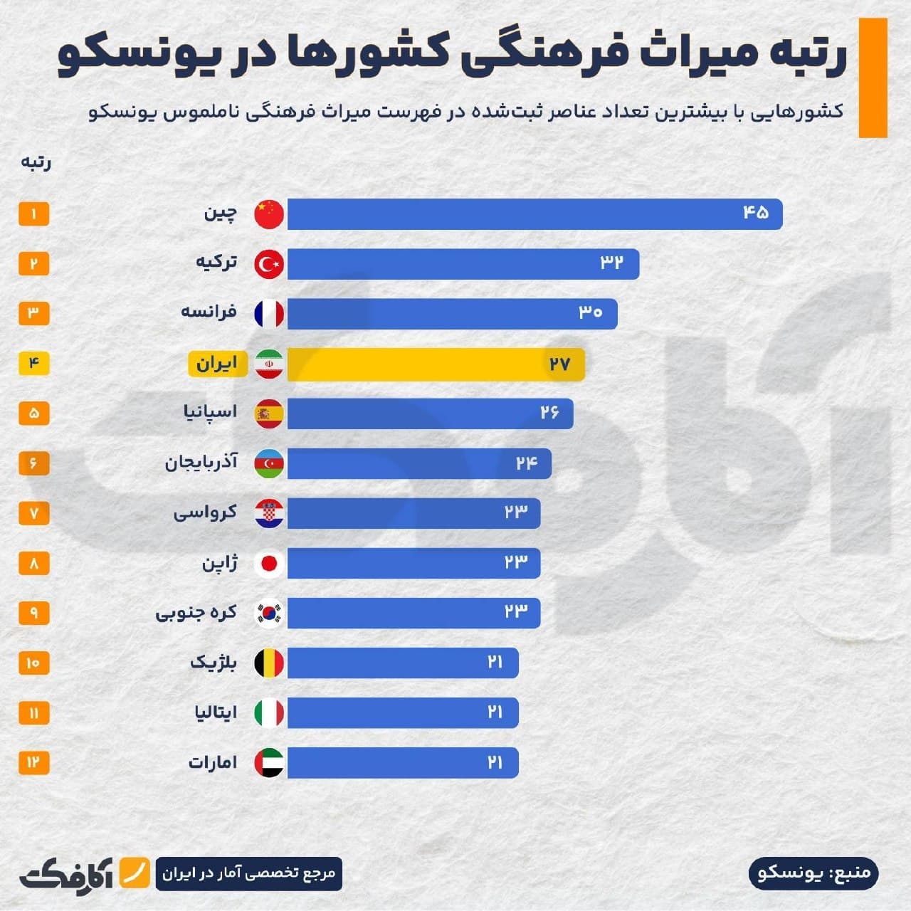 ثبت آثار فرهنگی ایران در فهرست یونسکو