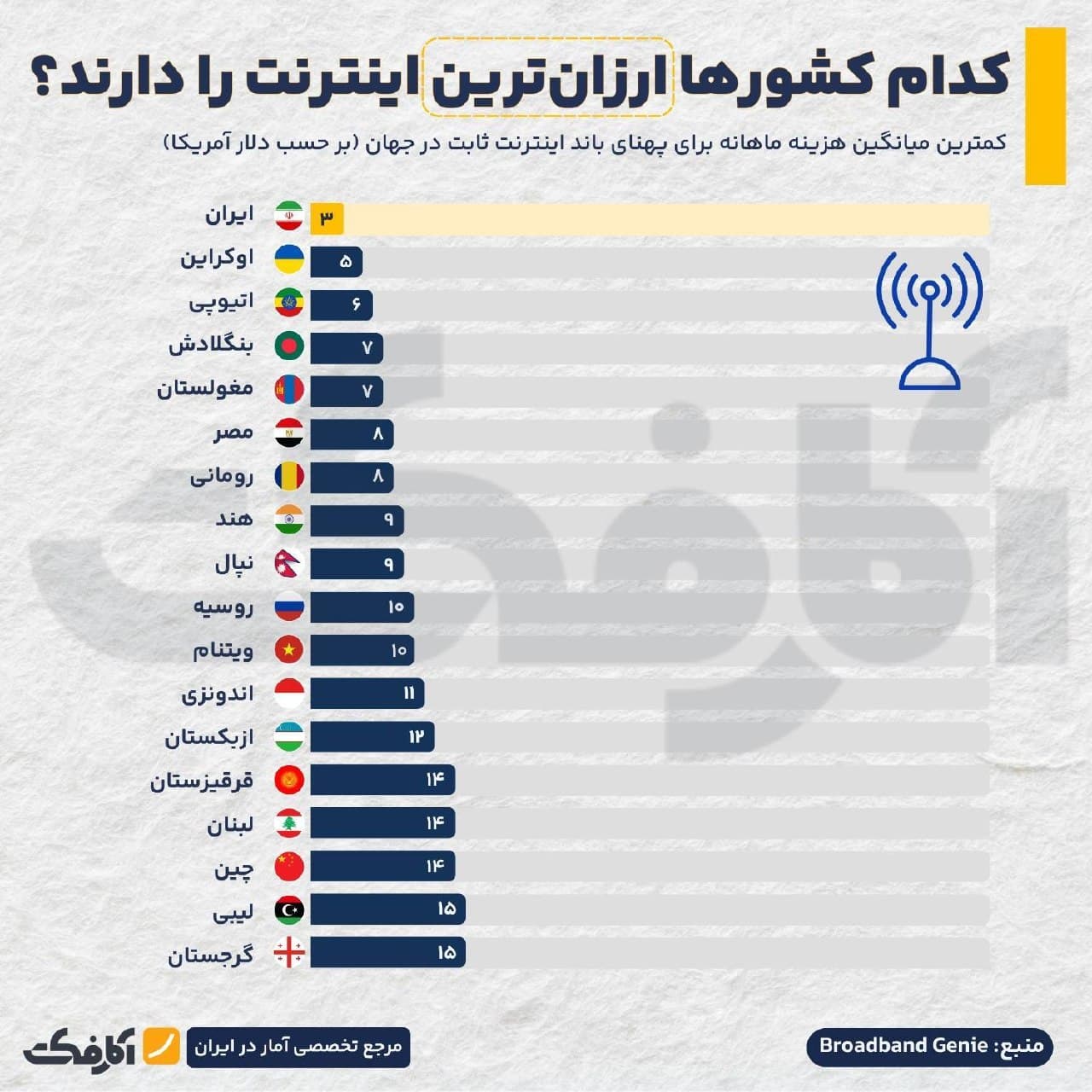 نمودار مقایسه میانگین هزینه ماهانه اینترنت ثابت در کشورهای مختلف جهان بر اساس دلار آمریکا