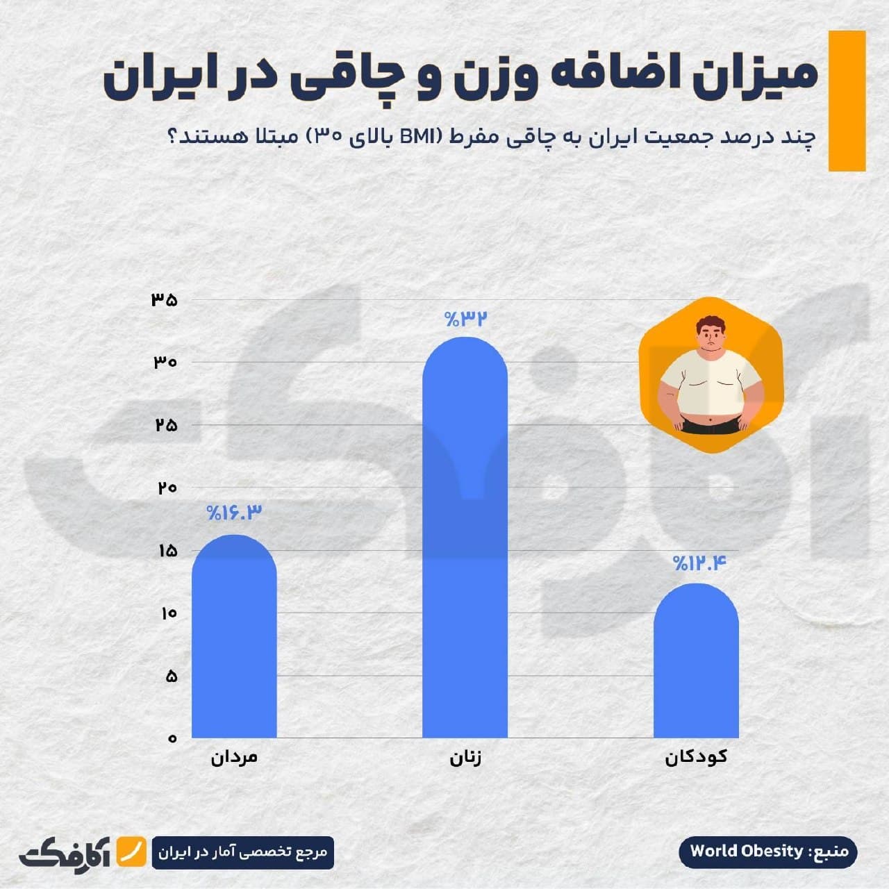 نمودار ستونی میزان چاقی مفرط در ایران به تفکیک زنان، مردان و کودکان و نمودار مقایسهای رتبه ایران در جهان