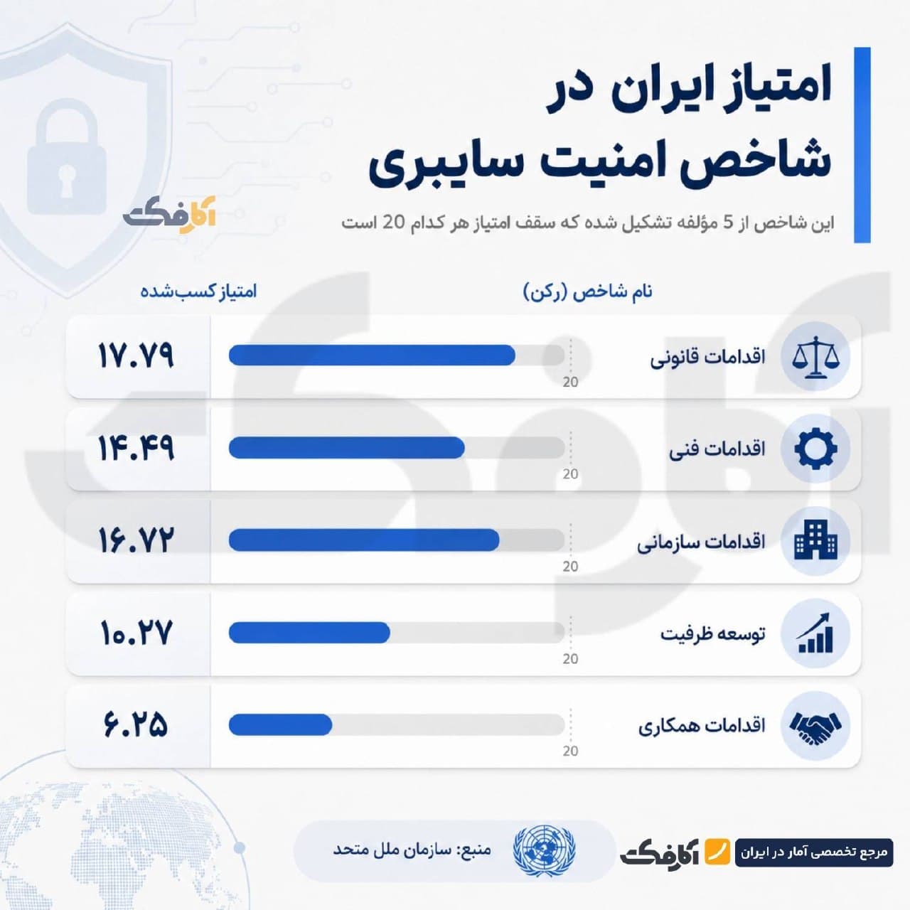 نمودار ستونی امتیازات ایران در ۵ رکن شاخص امنیت سایبری و جدول سطحبندی کشورهای جهان بر اساس گزارش سازمان ملل متحد