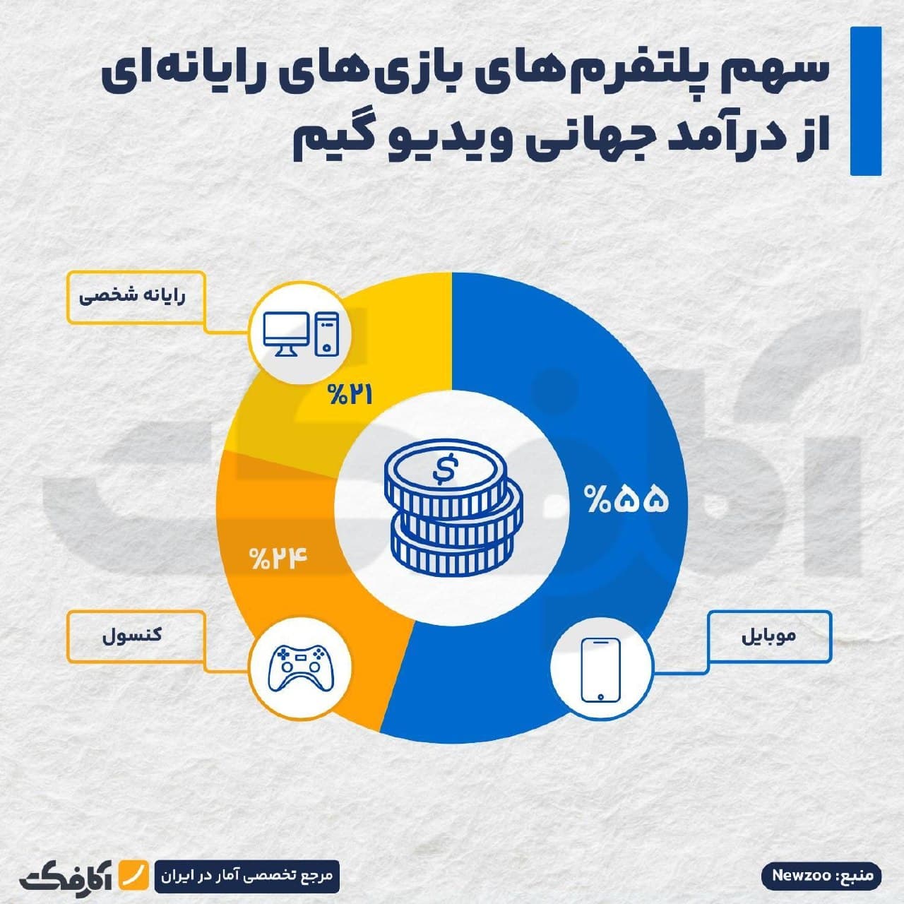 نمودار مقایسهای سهم بازار پلتفرمهای بازیهای رایانهای در ایران و جهان