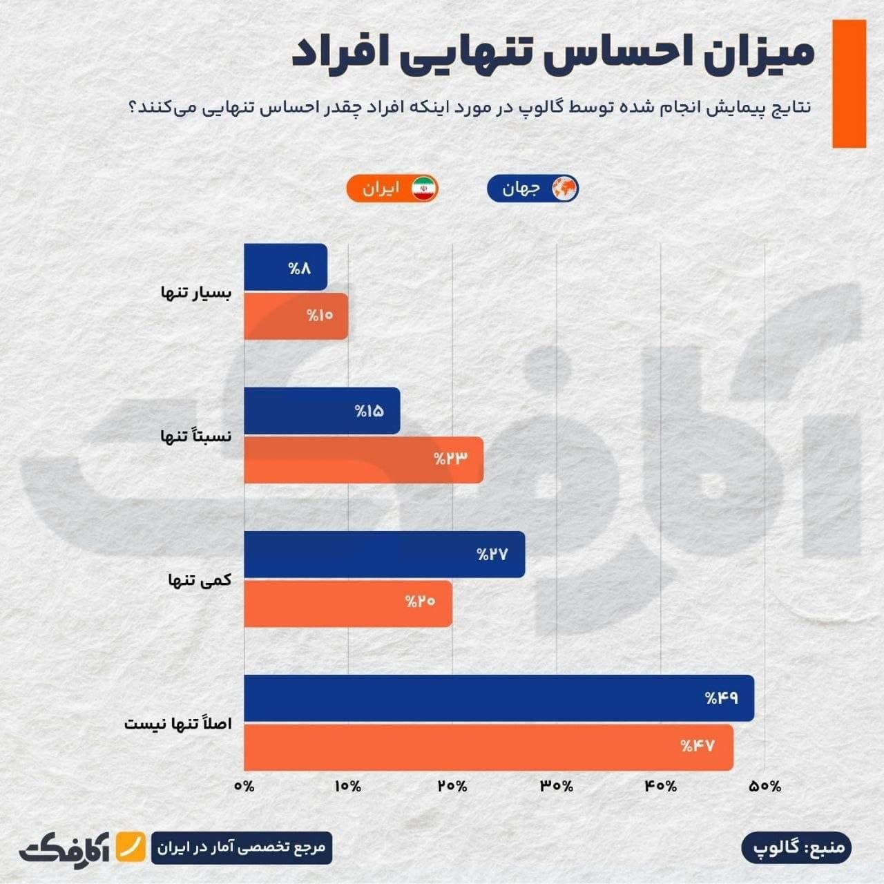 نمودار مقایسهای میزان احساس تنهایی و احساس در ارتباط بودن با دیگران در ایران و جهان بر اساس نظرسنجی گالوپ