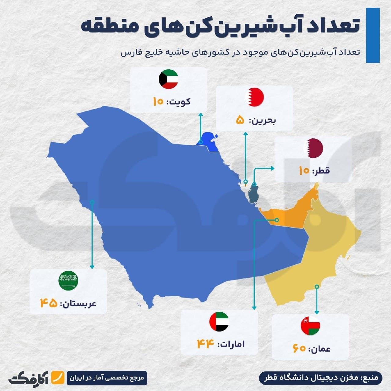 تاسیسات بزرگ آبشیرینکن در سواحل خلیج فارس