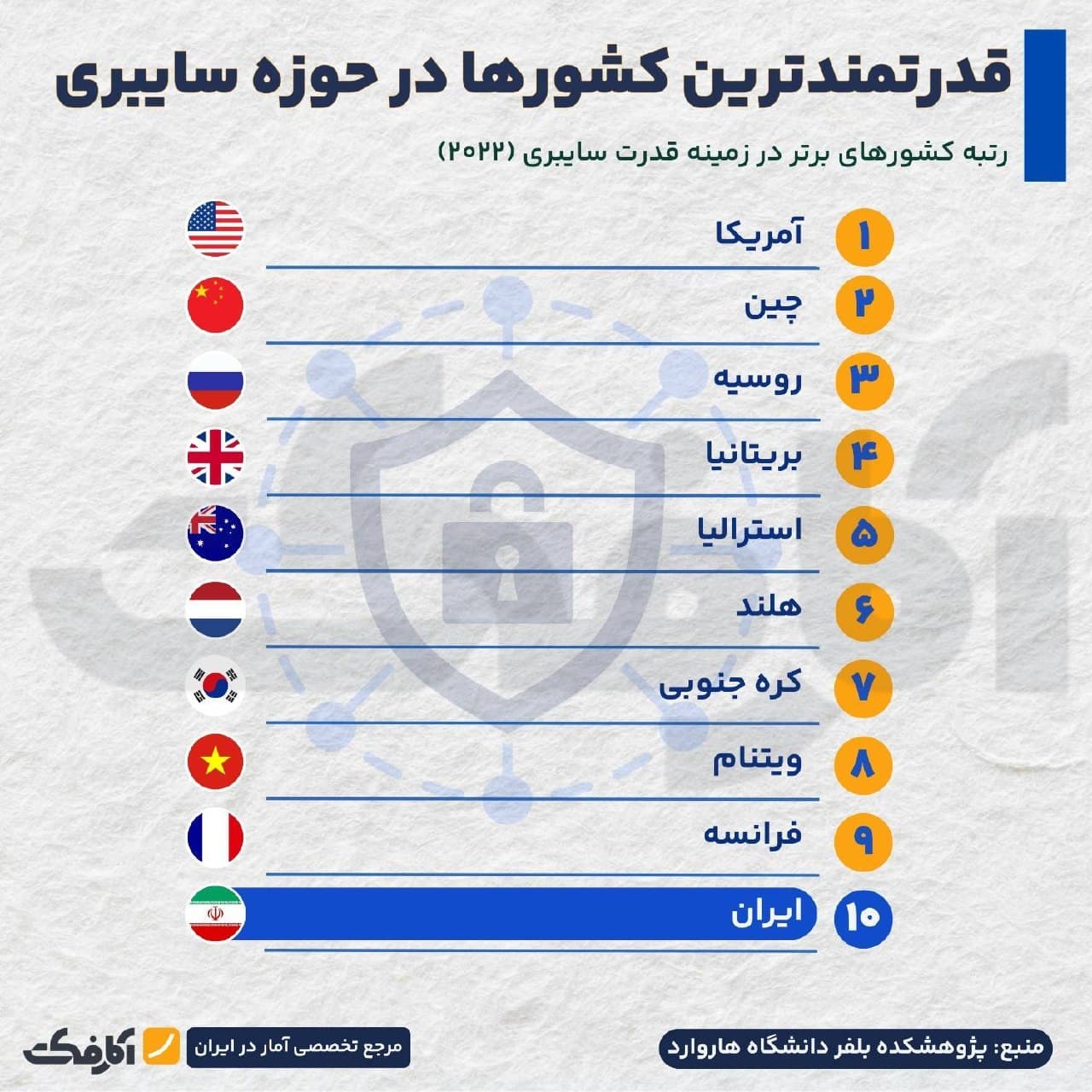 نمودار رتبهبندی کشورهای برتر در حوزه سایبری سال ۲۰۲۲ و جایگاه ایران در مؤلفههای هشتگانه قدرت سایبری بر اساس گزارش پژوهشکده بلفر هاروارد