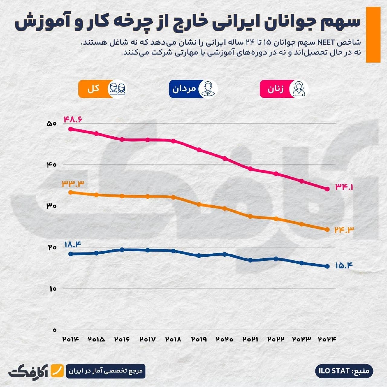 نمودار خطی روند تغییرات شاخص NEET در ایران به تفکیک کل، زنان و مردان از سال ۲۰۱۴ تا ۲۰۲۴