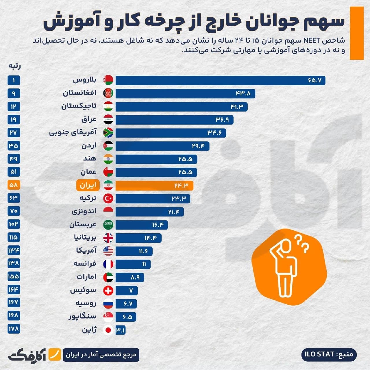 نمودار مقایسهای سهم جوانان ۱۵ تا ۲۴ ساله خارج از چرخه کار و آموزش در کشورهای مختلف جهان از جمله ایران، بلاروس، افغانستان، ترکیه و ژاپن