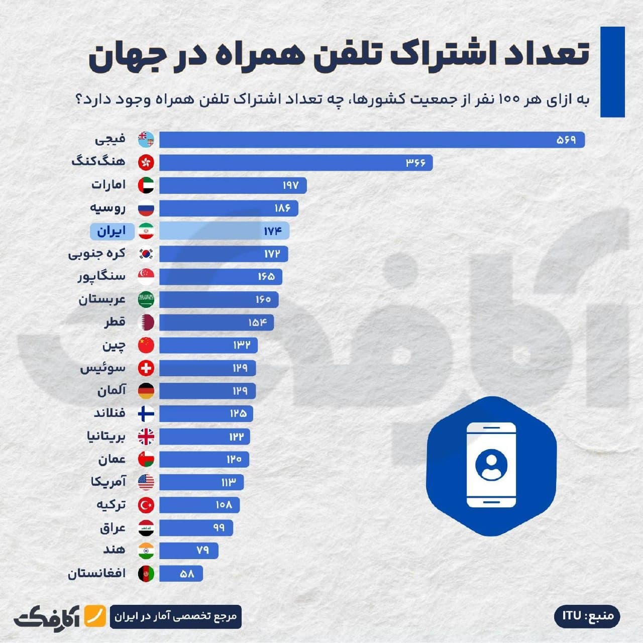 نمودار مقایسهای تعداد اشتراک تلفن همراه در کشورهای مختلف جهان و روند رشد ۲۴ ساله اشتراکها در ایران
