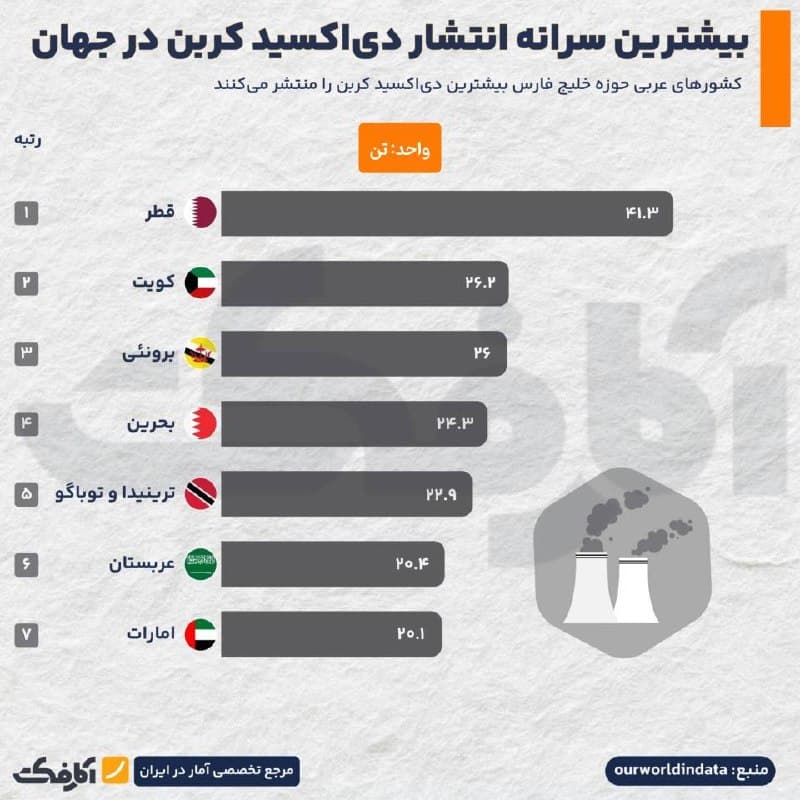 نمودار مقایسهای میزان انتشار سرانه دیاکسید کربن در کشورهای مختلف جهان