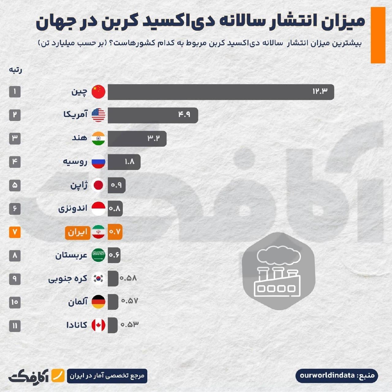 نمودار میلهای مقایسه میزان انتشار سالانه دیاکسید کربن کشورهای جهان بر حسب میلیارد تن که چین در رتبه اول و ایران در رتبه هفتم قرار دارد.