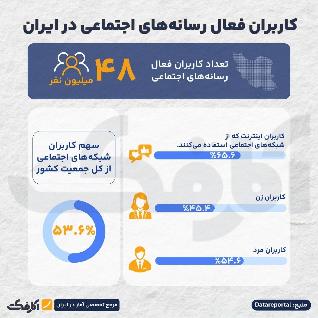 نمودار آماری کاربران فعال شبکههای اجتماعی در ایران سال ۲۰۲۴