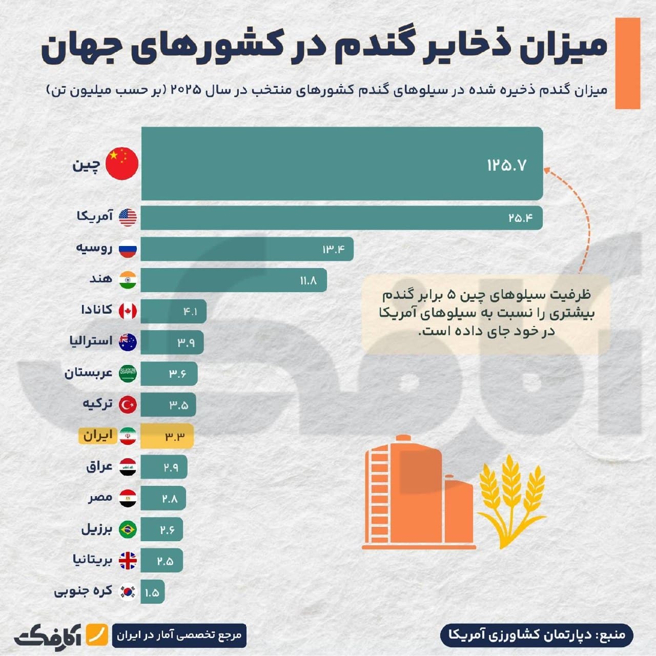 نمودار میلهای مقایسه ذخایر گندم کشورهای مختلف جهان در سال ۲۰۲۵ به همراه پرچم کشورها و میزان ذخیره به میلیون تن