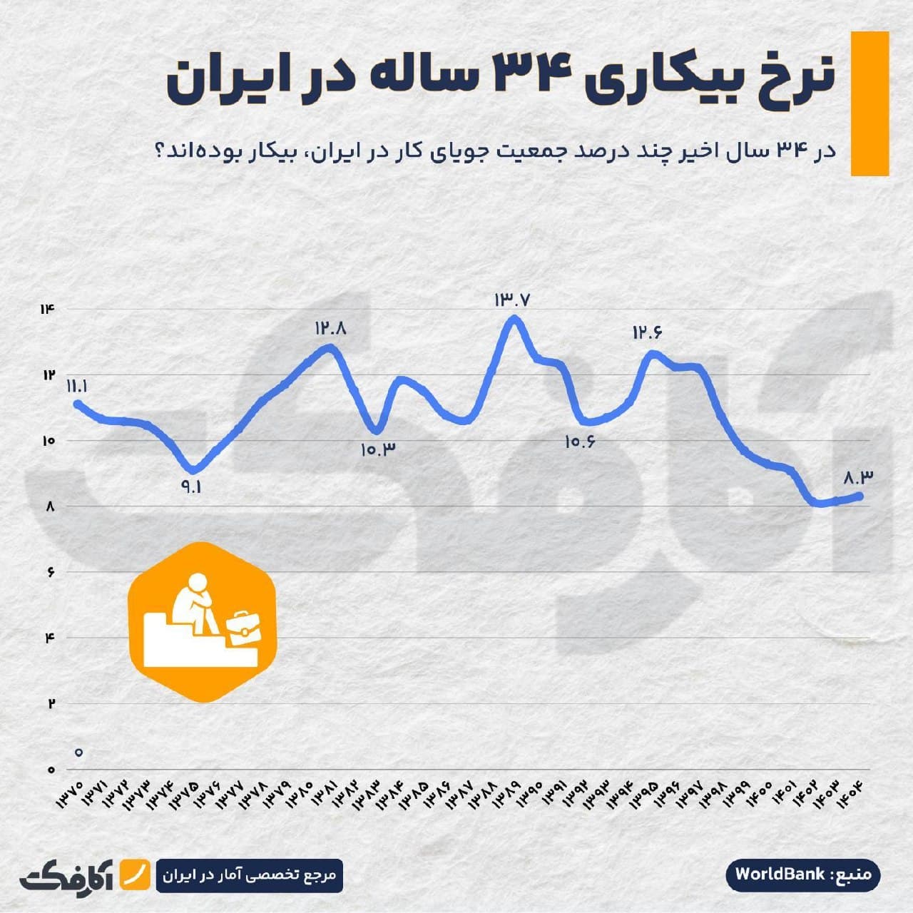 نمودار خطی نوسانات نرخ بیکاری در ایران از سال ۱۳۷۰ تا ۱۴۰۴ بر اساس آمارهای بانک جهانی