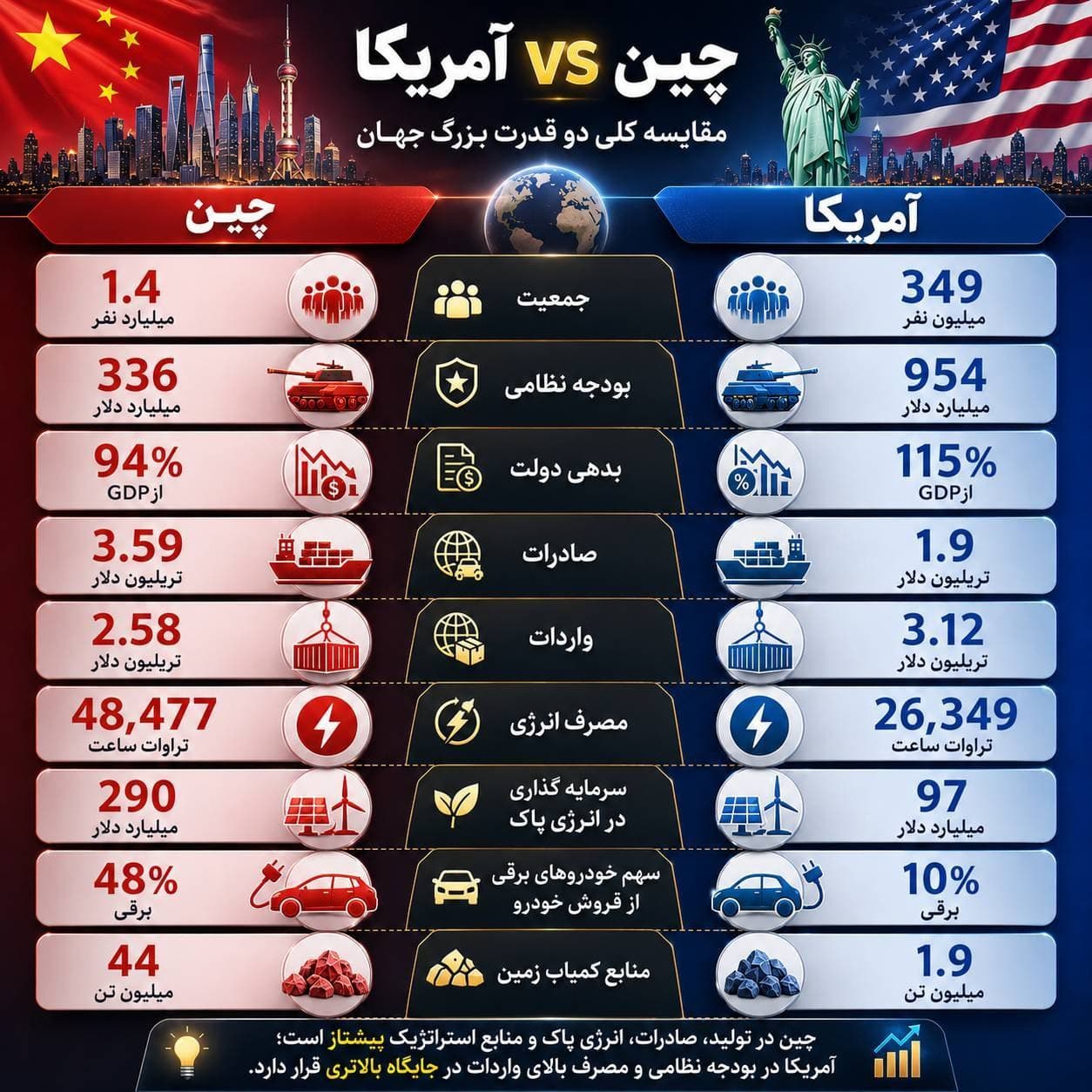 جدول مقایسه آماری شاخصهای کلیدی چین و آمریکا شامل جمعیت، بودجه نظامی، بدهی، صادرات، واردات، مصرف انرژی، انرژی پاک، خودروهای برقی و منابع کمیاب زمین