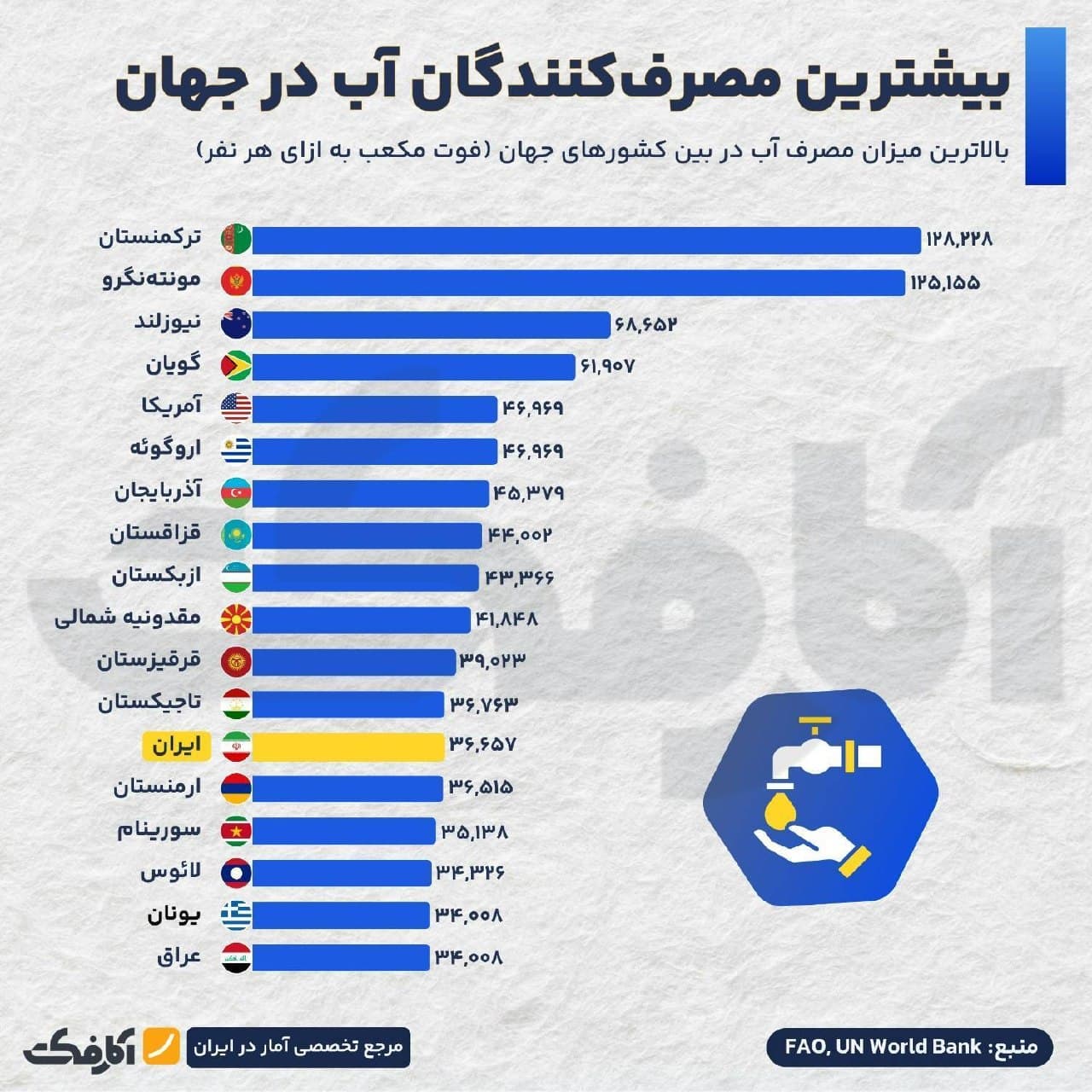 نمودار مقایسهای مصرف آب در کشورهای مختلف جهان و ایران