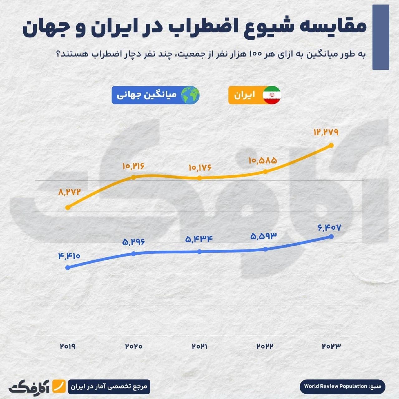 نمودار خطی مقایسه نرخ شیوع اضطراب در ایران و جهان به ازای هر ۱۰۰ هزار نفر جمعیت از سال ۲۰۱۹ تا ۲۰۲۳