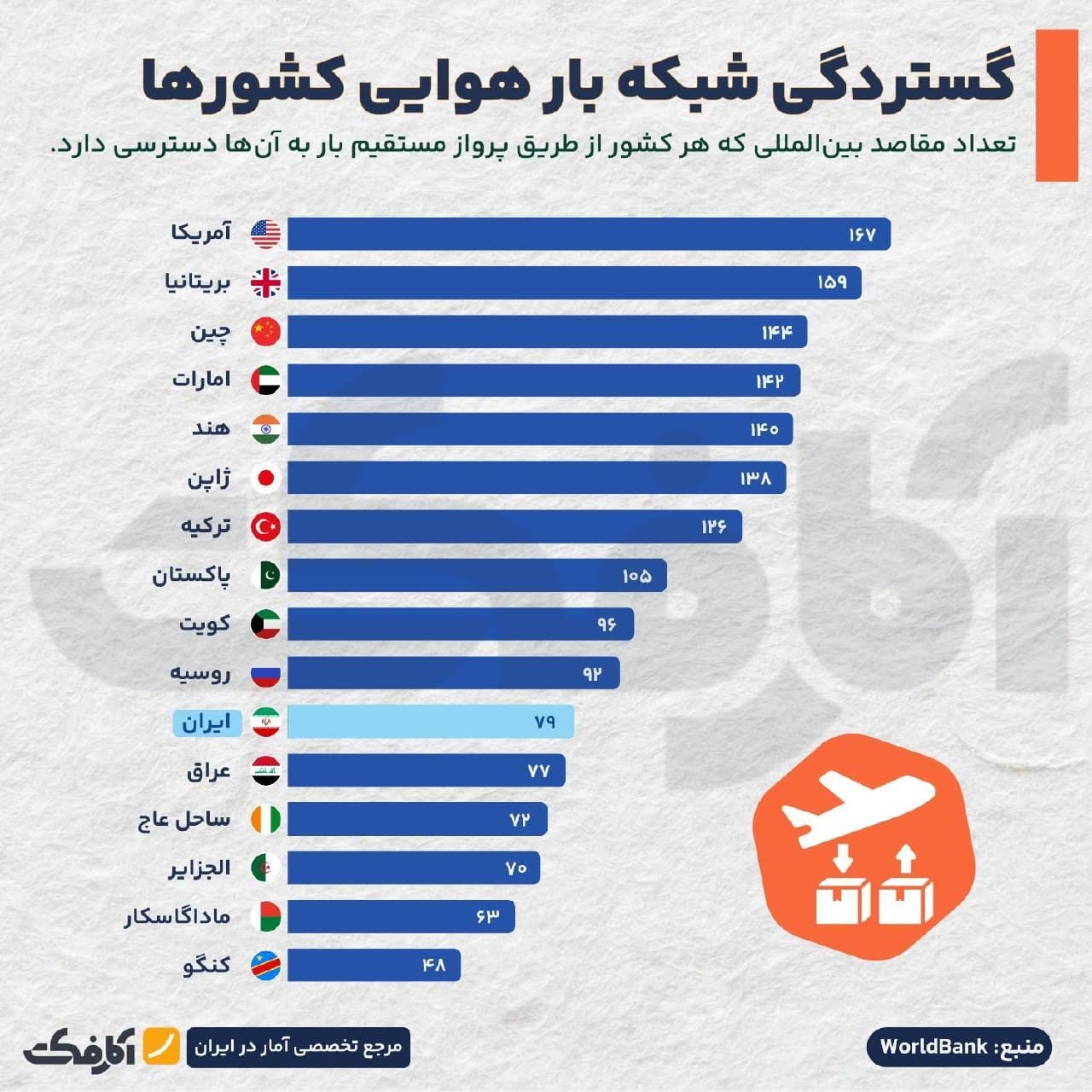 نمودار میلهای مقایسه تعداد مقاصد بینالمللی پرواز مستقیم بار در کشورهای مختلف از جمله آمریکا، بریتانیا، چین، ایران و عراق بر اساس آمار بانک جهانی