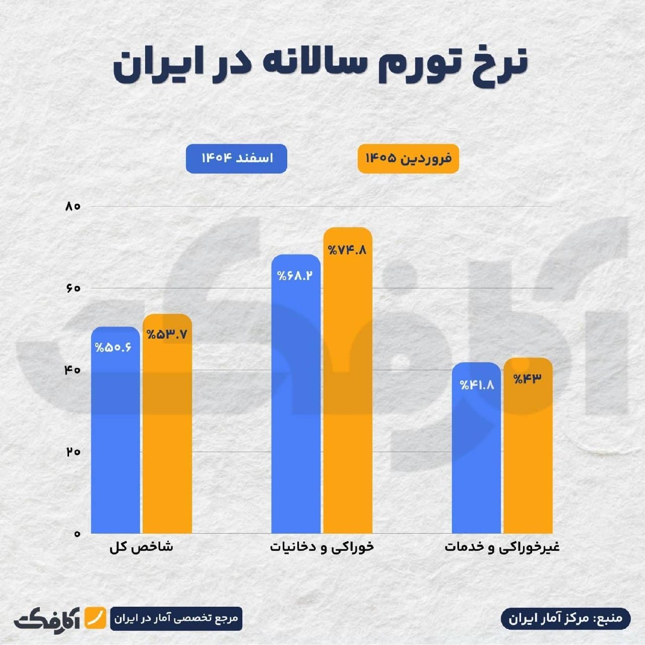 تصویر شاخص بررسی نرخ تورم سالانه در اسفند ۱۴۰۴ و فروردین ۱۴۰۵