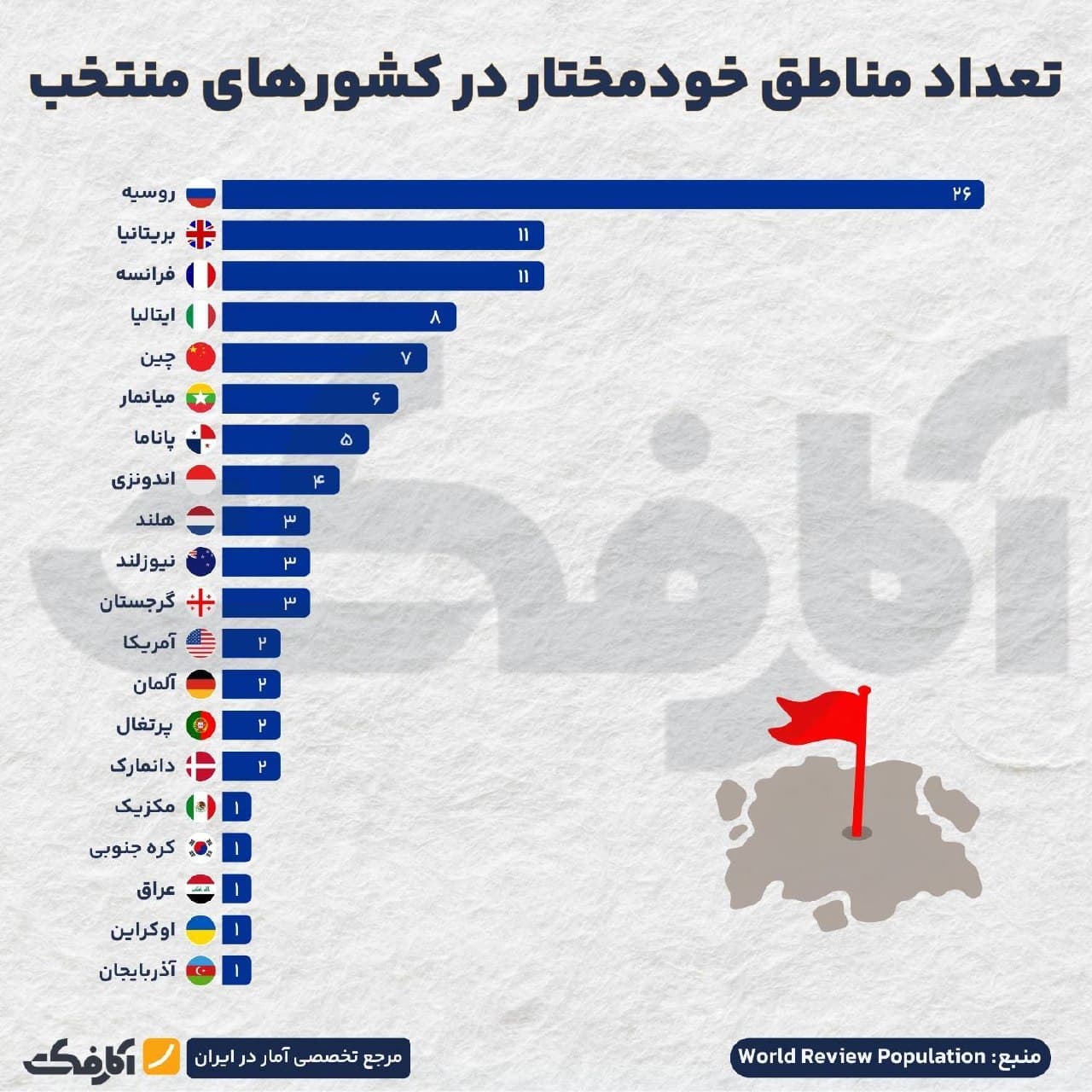نمودار میلهای مقایسه تعداد مناطق خودمختار در کشورهای منتخب جهان از جمله روسیه، بریتانیا، فرانسه و چین
