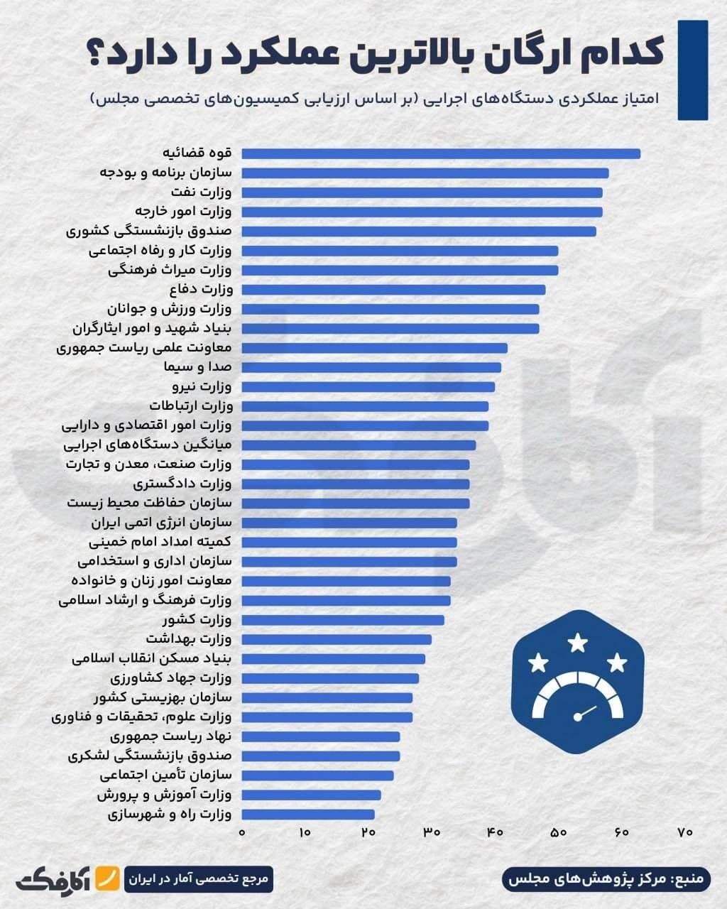 نمودار رتبهبندی عملکرد دستگاههای اجرایی ایران بر اساس ارزیابی کمیسیونهای مجلس