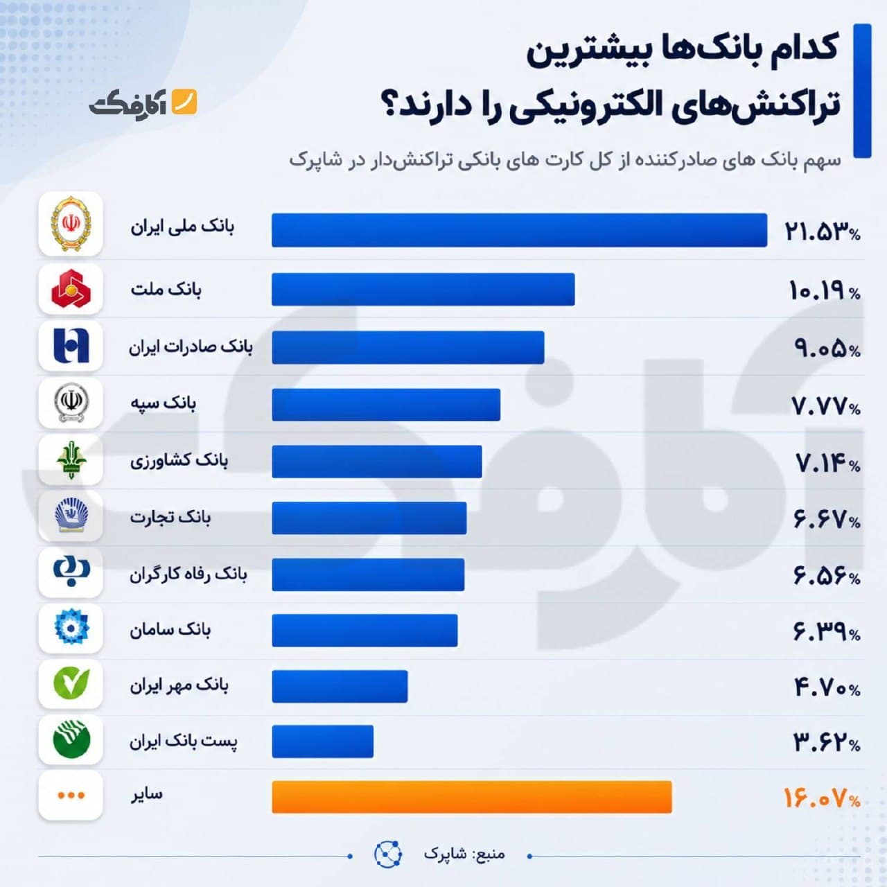 نمودار میلهای سهم بانکهای صادرکننده از کل کارتهای بانکی تراکنشدار در شاپرک با پیشتازی بانک ملی ایران