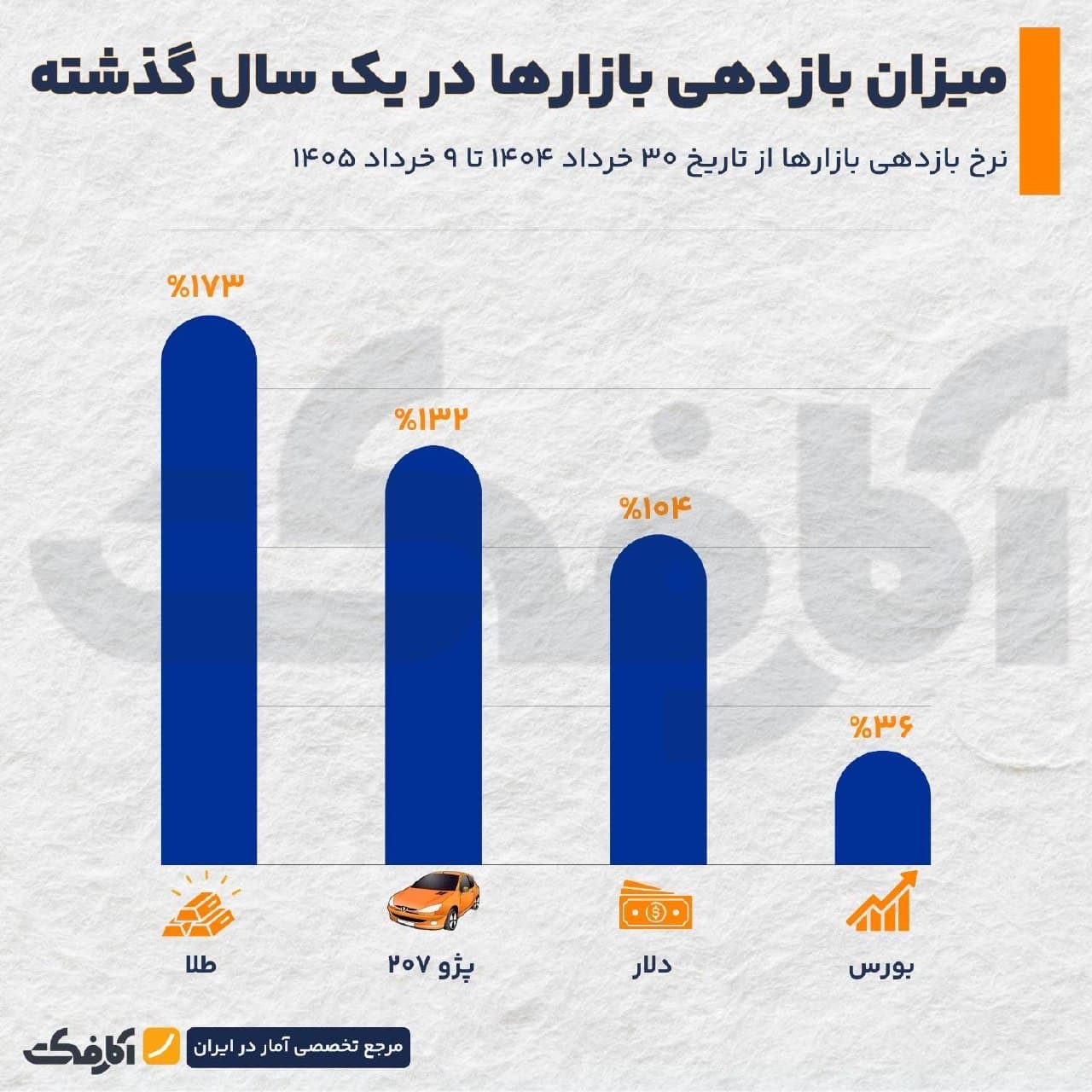 نمودار ستونی مقایسه میزان بازدهی بازارهای طلا، پژو ۲۰۷، دلار و بورس در یک سال گذشته