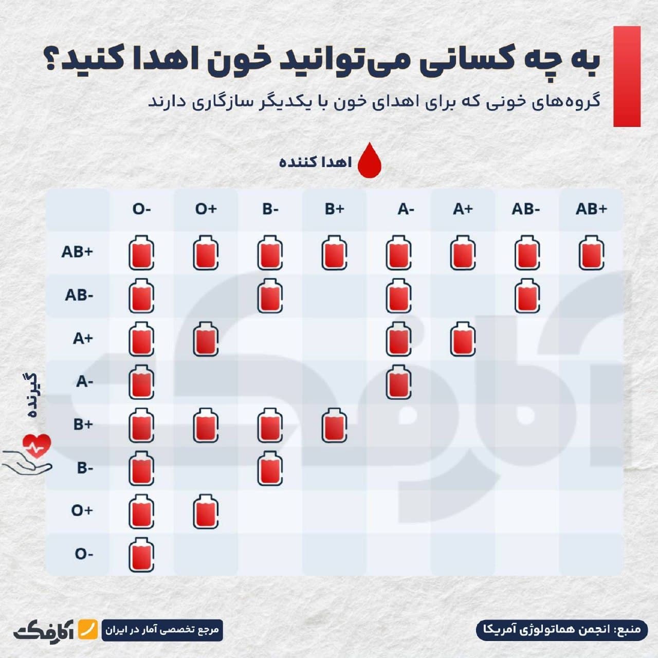 جدول ماتریسی سازگاری گروههای خونی اهداکننده و گیرنده بر اساس دادههای انجمن هماتولوژی آمریکا