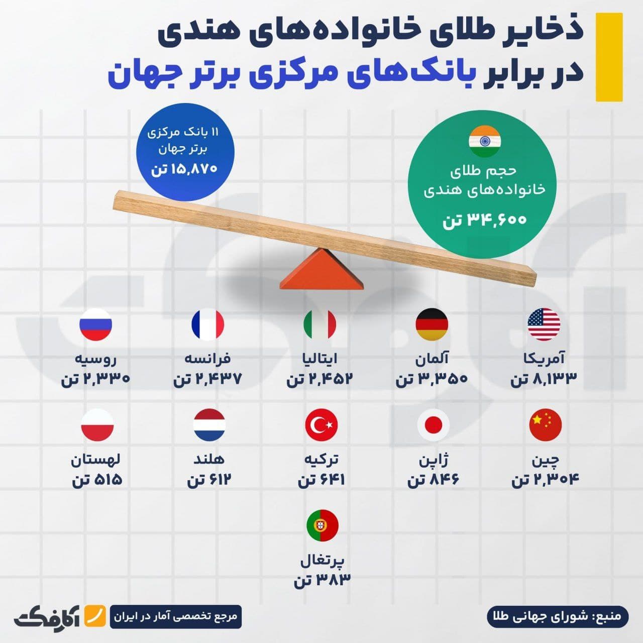 تصویر شاخص طلای مردم هند از ذخایر ۱۱ بانک مرکزی بزرگ جهان هم بیشتر است!