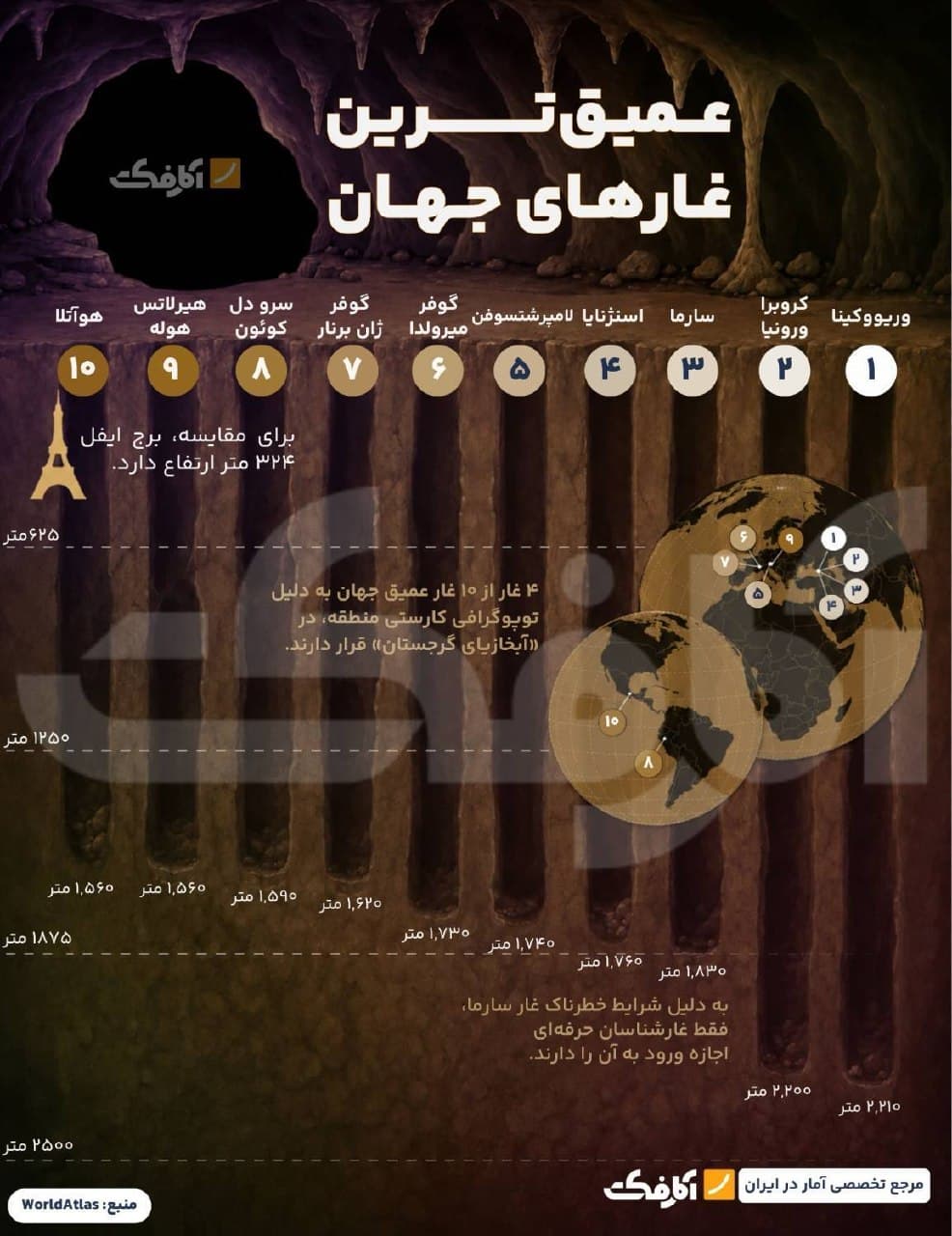 نمودار مقایسهای عمق ۱۰ غار عمیق جهان به همراه موقعیت جغرافیایی آنها روی نقشه و مقایسه با ارتفاع برج ایفل
