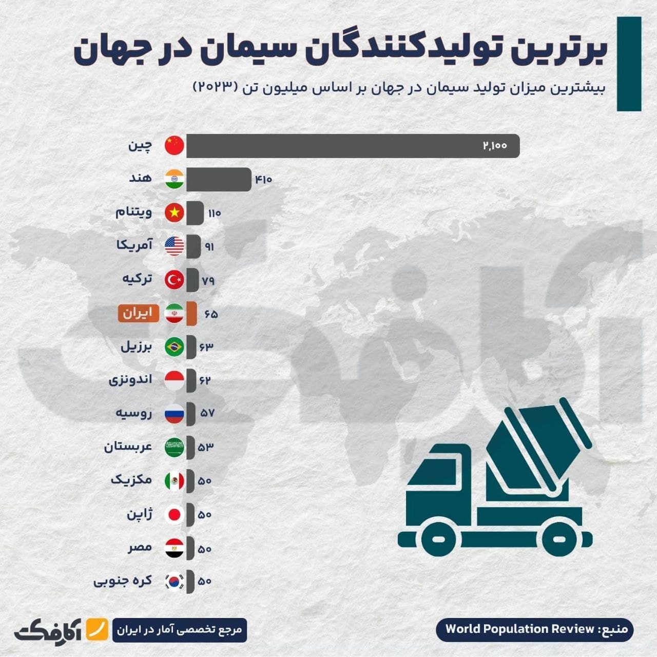 نمودار میلهای مقایسه میزان تولید سیمان کشورهای برتر جهان در سال ۲۰۲۳ بر اساس میلیون تن با پیشتازی چین و رتبه ششم ایران