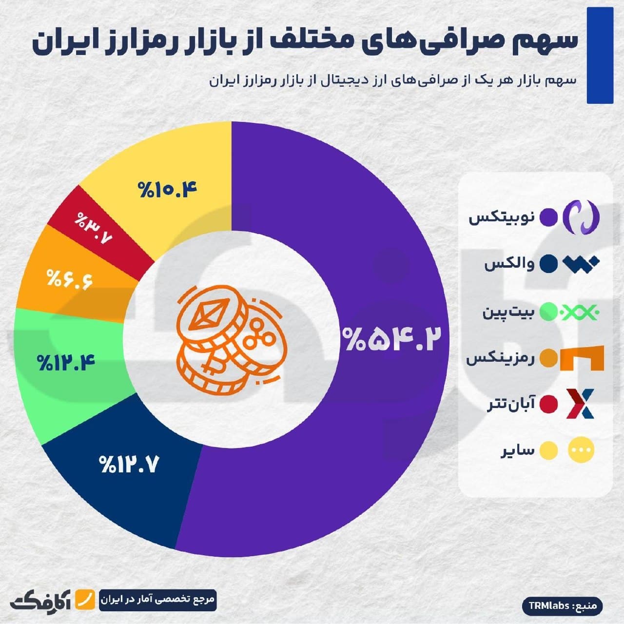 نمودار دایرهای سهم بازار صرافیهای رمزارز ایران شامل نوبیتکس، والکس، بیتپین، رمزینکس و آبانتتر بر اساس گزارش TRM Labs