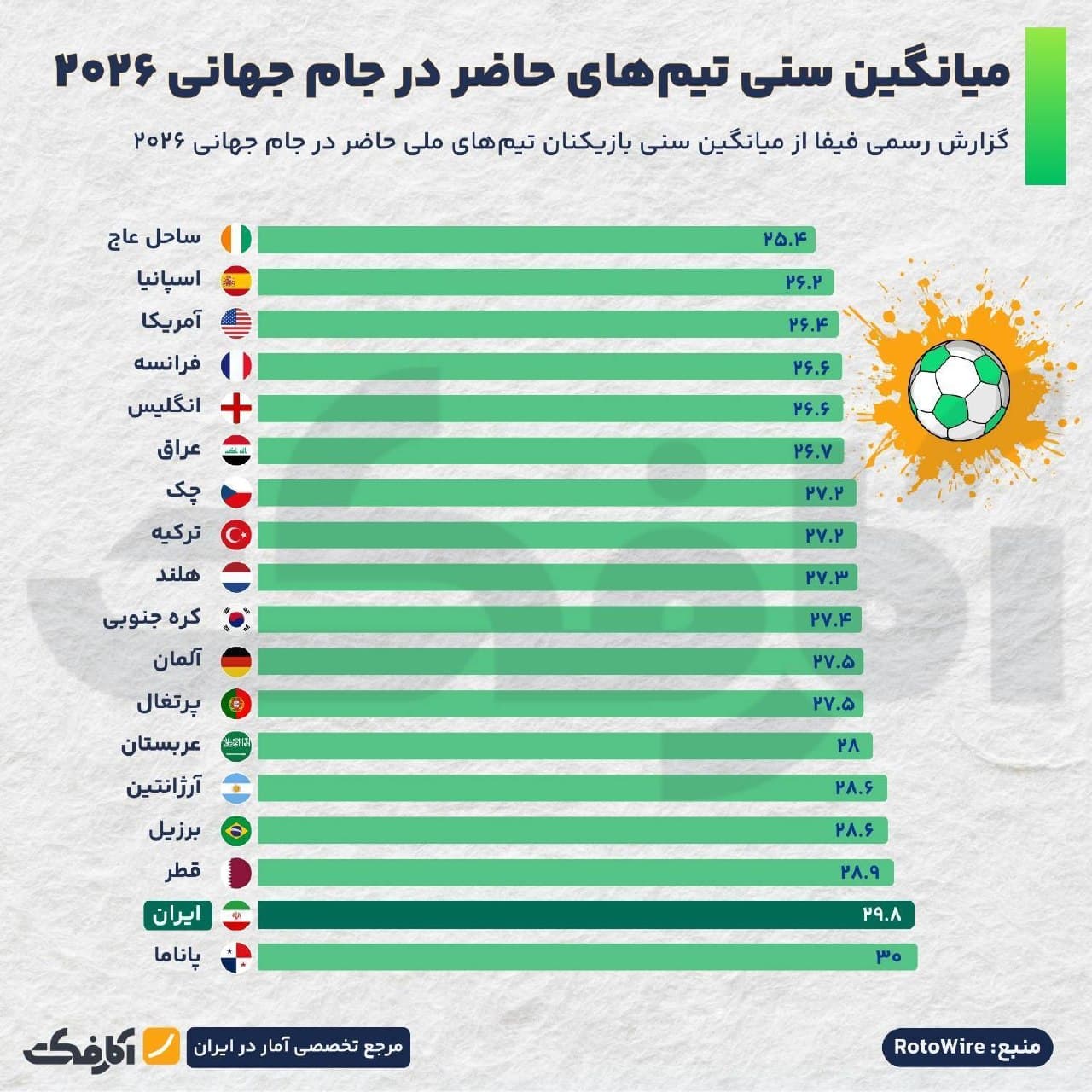 نمودار ستونی مقایسه میانگین سنی ۱۸ کشور حاضر در جام جهانی ۲۰۲۶ از ساحل عاج با ۲۵.۴ سال تا پاناما با ۳۰ سال