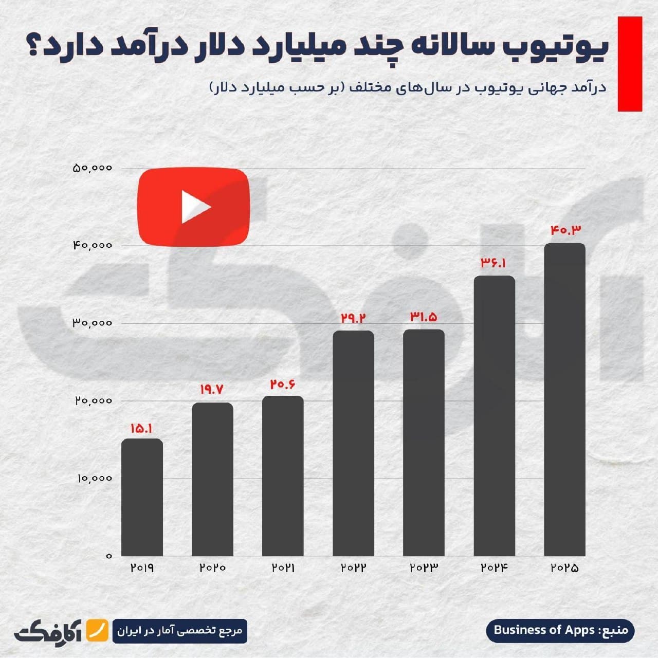 نمودار میلهای درآمد سالانه جهانی یوتیوب به میلیارد دلار از سال ۲۰۱۹ تا ۲۰۲۵