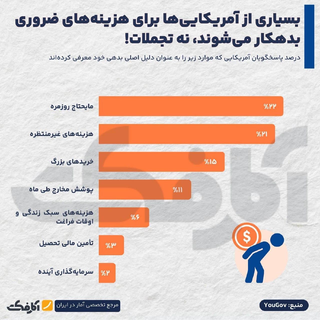نمودار میلهای دلایل اصلی بدهکاری آمریکاییها بر اساس نظرسنجی یوگاو شامل مایحتاج روزمره، هزینههای غیرمنتظره و خریدهای بزرگ