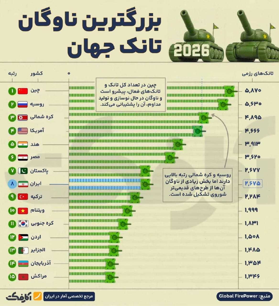 نمودار مقایسهای بزرگترین ناوگان تانکهای رزمی کشورهای جهان در سال ۲۰۲۶ بر اساس آمار جیافپی