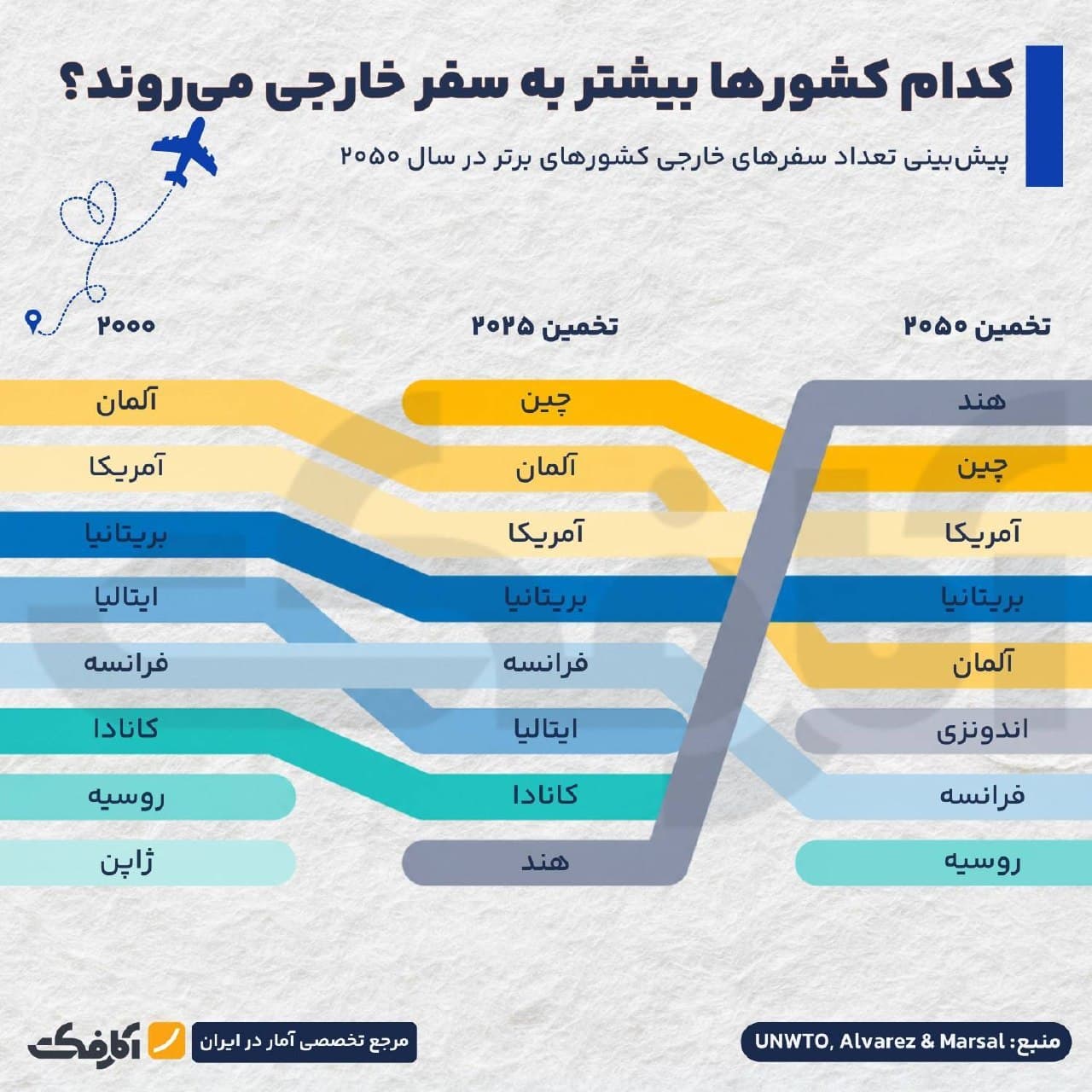 نمودار رتبهبندی کشورهای برتر در سفرهای خارجی در سالهای ۲۰۰۰، ۲۰۲۵ و ۲۰۵۰