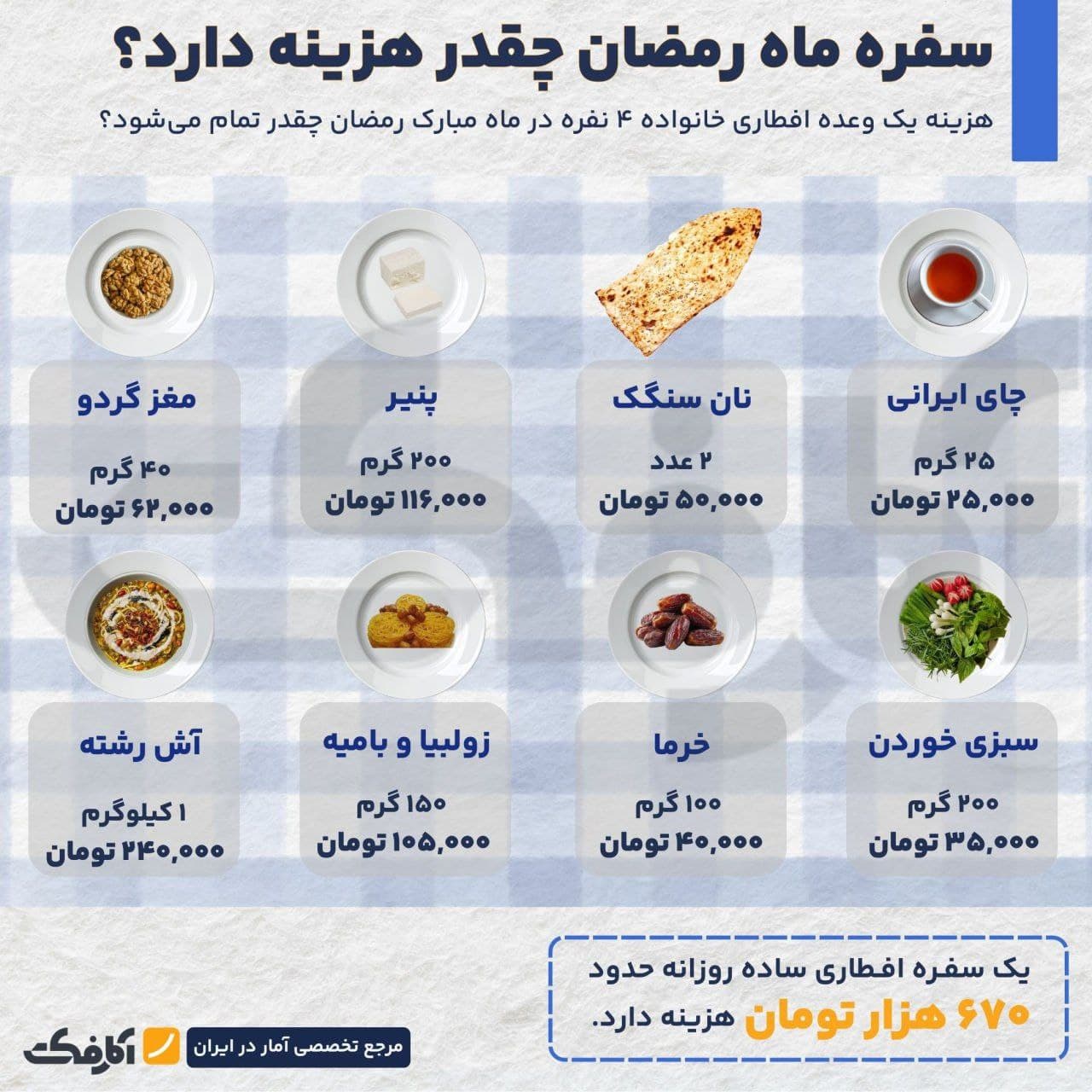 تصویر شاخص یک افطار ساده چقدر هزینه دارد؟