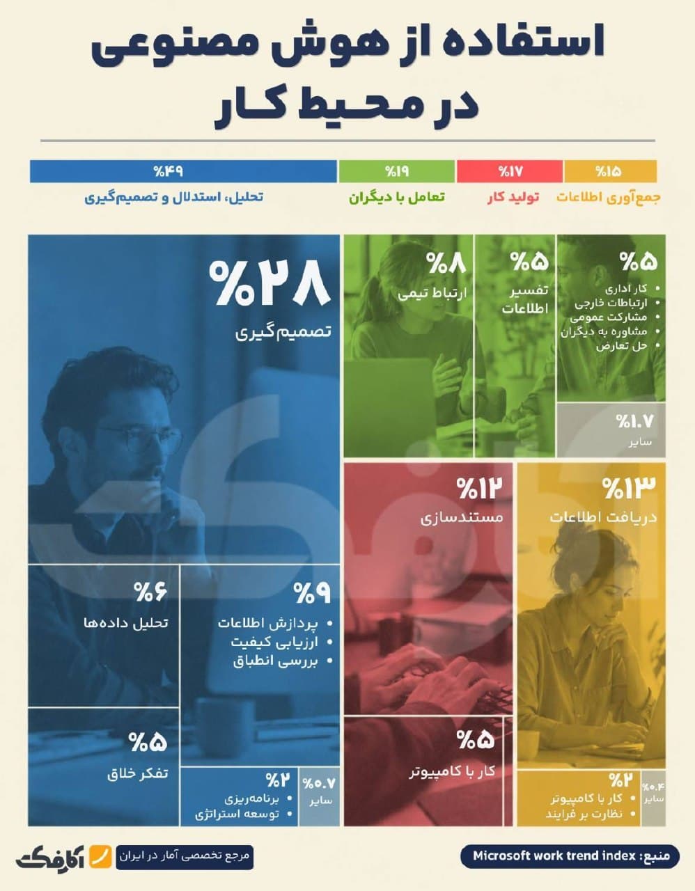 نمودار درصدی سهم استفاده از هوش مصنوعی در محیط کار شامل بخشهای تحلیل، تعامل، تولید کار و جمعآوری اطلاعات