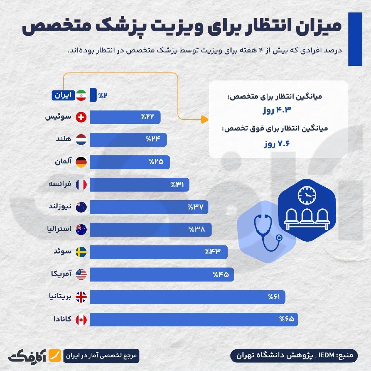 نمودار مقایسه درصد بیماران با زمان انتظار بیش از ۴ هفته برای ویزیت پزشک متخصص در کشورهای مختلف جهان